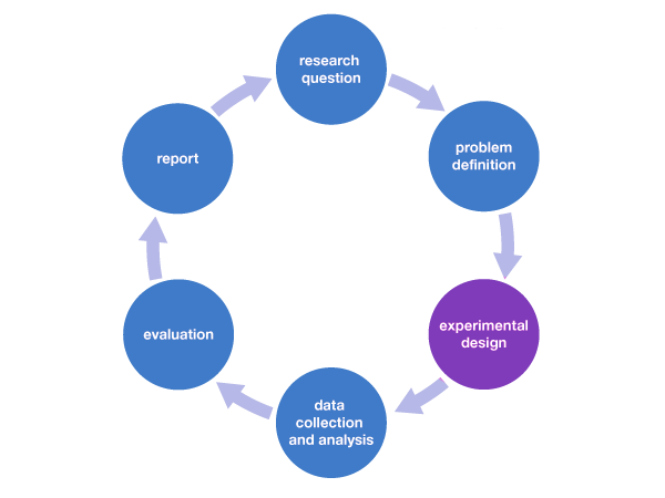 Experiment Design Chart