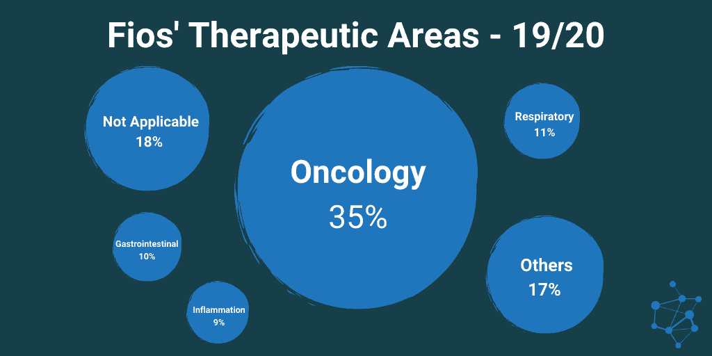 Fios' Therapeutic Areas FY19/20. Oncology is the largest at 35%.