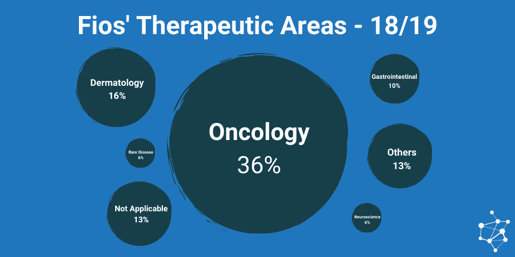 Fios' Therapeutic Areas FY18/19. Oncology is the largest at 36%.