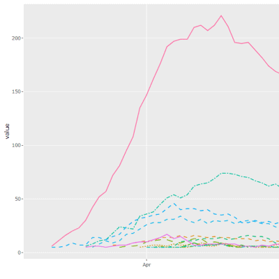 Regional COVID-19 Patients in ICU - graph from COVID-19 visualisation app