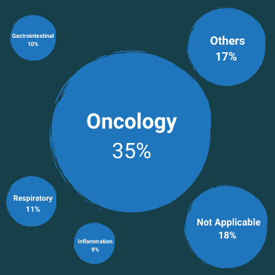 Therapeutic Areas at Fios in FY19/20