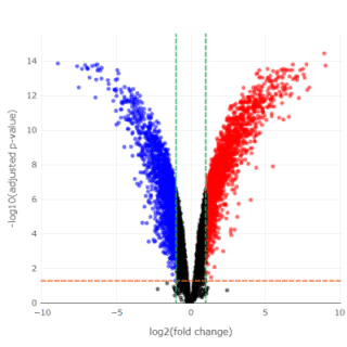 Outsourcing Bioinformatics - Vocano Plot from A Fios Sample Report