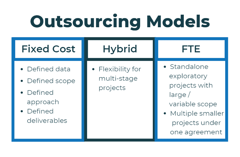 Outsourcing Models. Fixed Cost model requires -defined data -defined scope -defined approach -defined deliverables. Hybrid Model gives flexibility in multi-stage projects. FTE model is for standalone exploratory projects with large or variable scope, or for multiple smaller projects under one agreement.