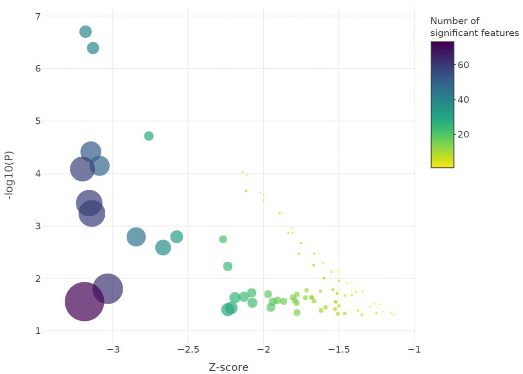 F.3.2 bubble plot of downregulated pathway