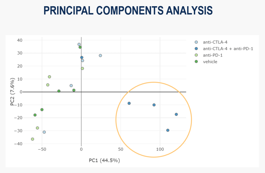 Scatter plot of PCA showing clustering of the combination therapy